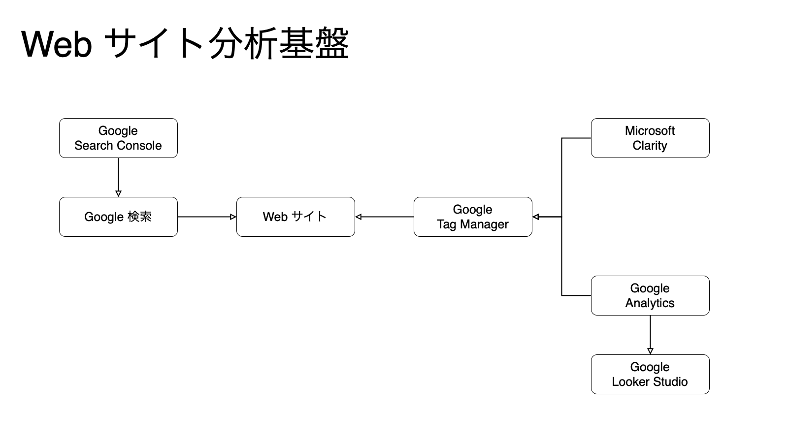 Webアプリ分析基盤